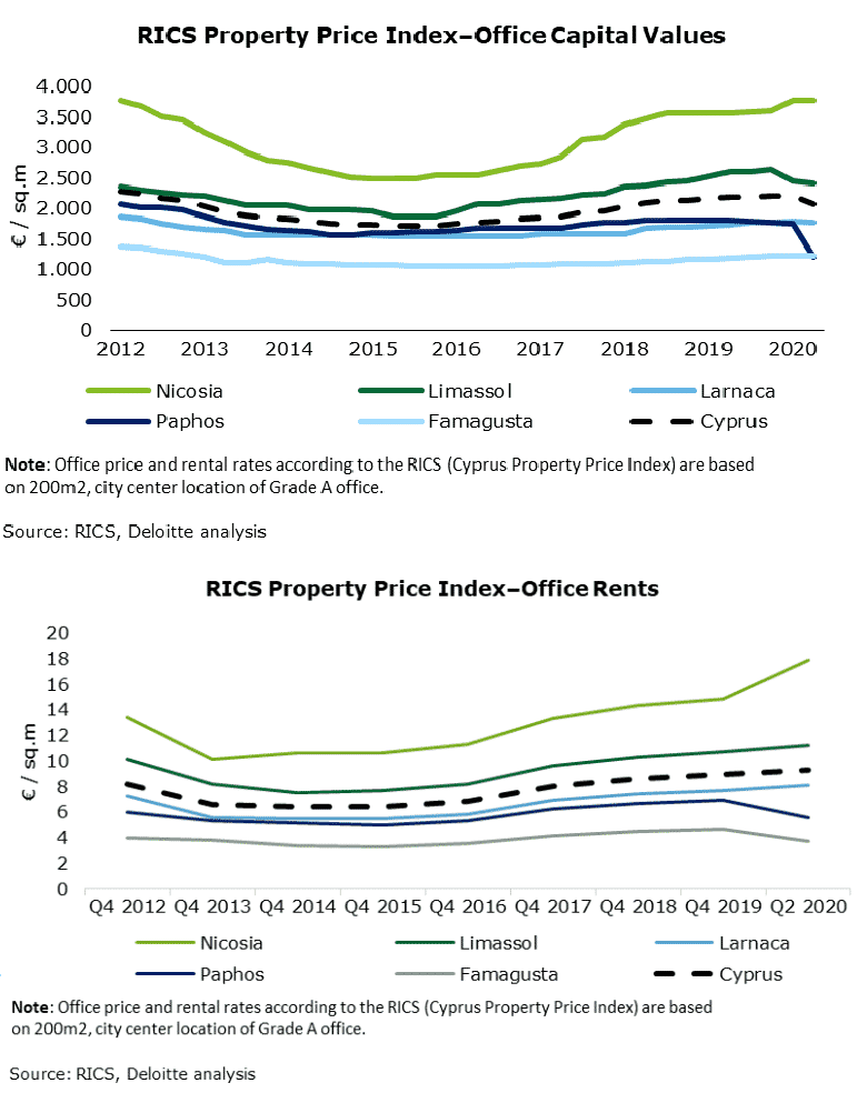 Commercial Property Investment in Cyprus
