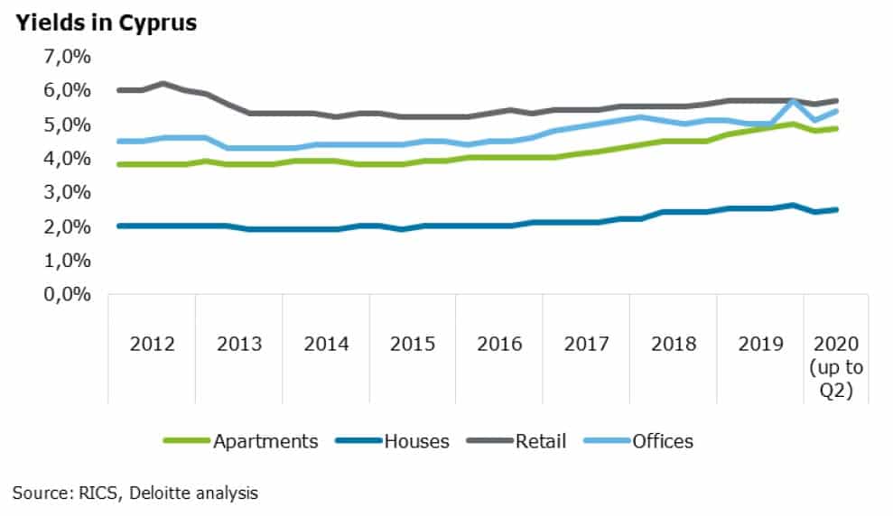investment yields in cyprus