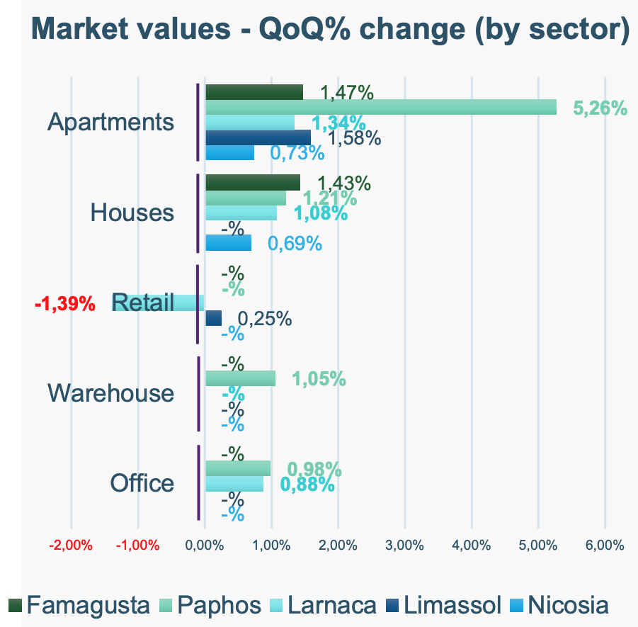 Market Values Chart 2